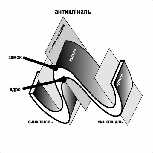 фото: Антикліналь